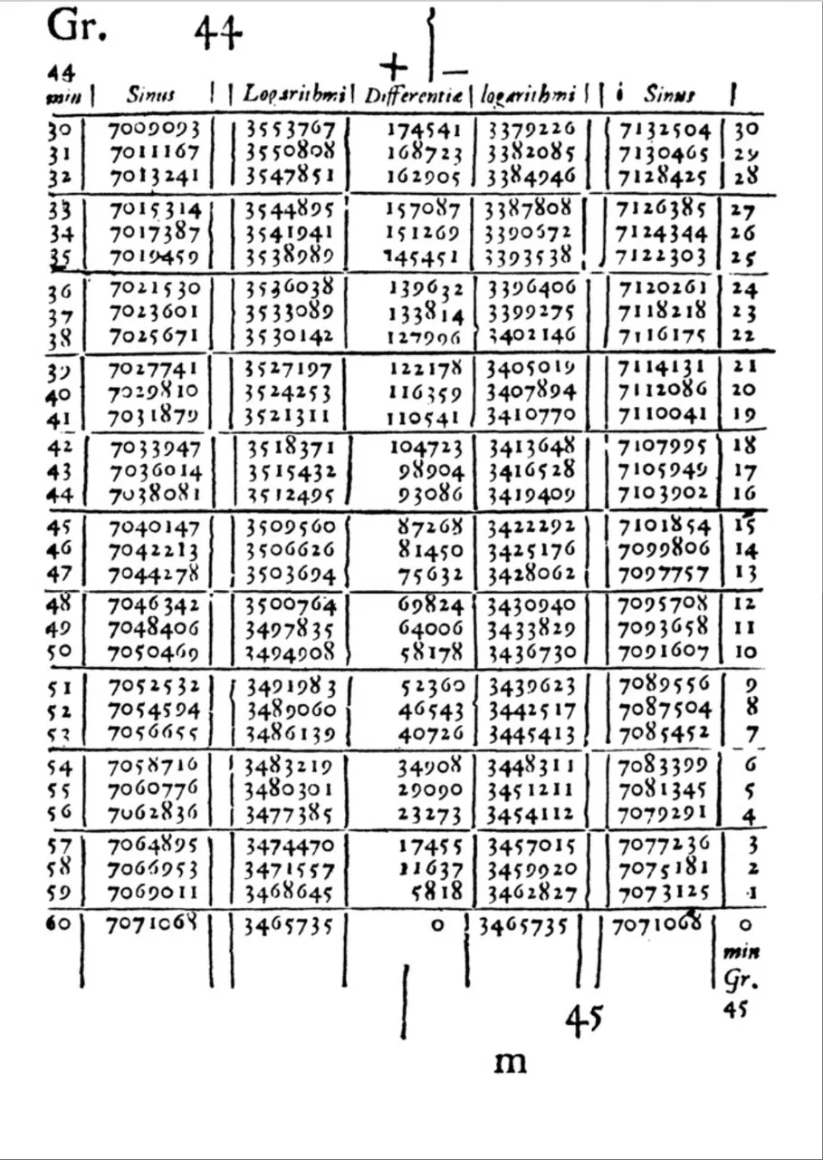 Page from the end of Napier's 1614 logarithm table Mirifici Logarithmorum Canonis descriptio. The page cover angles between 44 degrees 30 minutes and 45 degrees